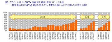 図3：37インチ以上LCD TV 高画質化機能　普及スピード比較