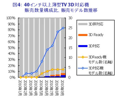 図4：40インチ以上薄型TV 3D対応機販売数量構成比、販売モデル数推移