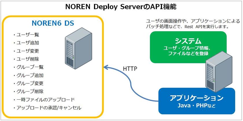 「NOREN Deploy Server」の新バージョン6を提供開始

～47の新機能とAPI提供による連携性強化で
ファイル管理・公開を強力支援～
