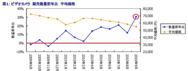 図1：ビデオカメラ　販売数量前年比　平均価格