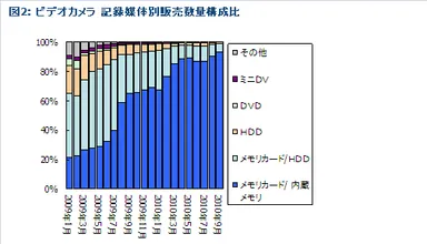 図2：ビデオカメラ　記録媒体別販売数量構成比