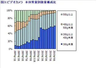 図3：ビデオカメラ　本体質量別数量構成比