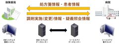 病院と保険薬局の情報連携サービスにおける株式会社イーエムシステムズとの協業