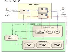 リアズ、AIによる画像・動画の自動承認システムを開発し業務効率 400％向上に成功　テクノロジーで働き方改革を目指す