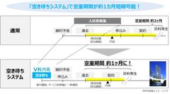 退去予定がない賃貸住宅へも新たな入居希望を受け付ける「空き待ちシステム」を新開発