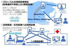 遠隔診療システム スマートキュアがCisco Webex Meetingsと連携、世界中のDrとつながりグローバルな遠隔医療に対応