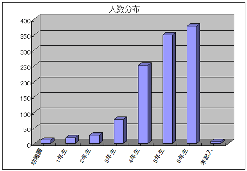 中学受験を目指す小学生の苦手科目を大調査 算数の苦手意識は低学年の国語から 株式会社スーパーウェブのプレスリリース