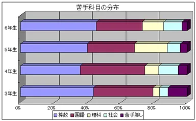 苦手科目の分布
