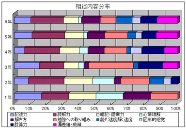 相談内容分布