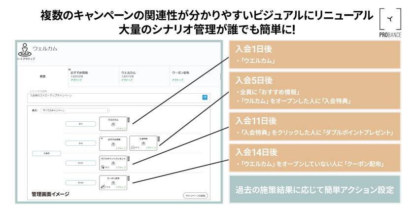 ブレインパッド、BtoC向けMA「Probance」のバージョンアップを発表