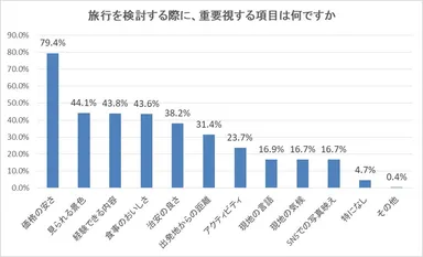 旅行を検討する際に重要視する項目は何ですか？