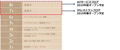 今後のリニューアルについて