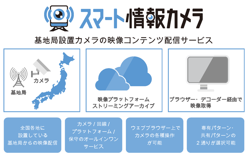 ソニービジネスソリューション、ソフトバンクと
「スマート情報カメラ」ビジネスにおける提携に合意