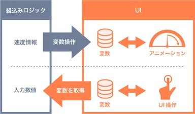 アプリケーション変数連携