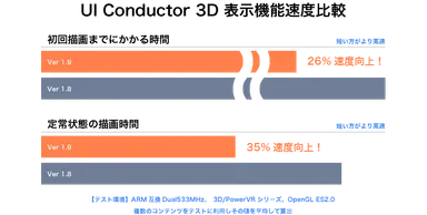 UIC 3D表示機能速度比較