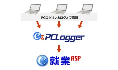 ez-PCLoggerで収集