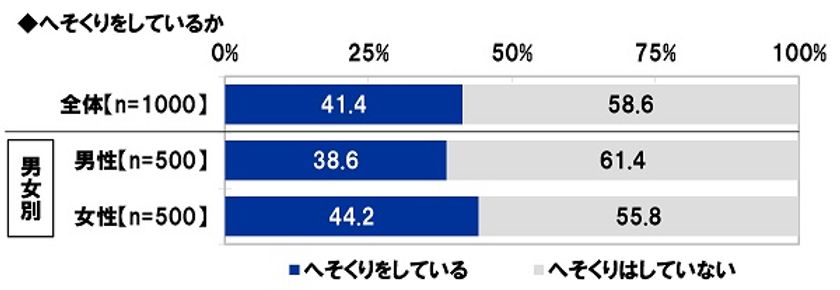 スパークス・アセット・マネジメント調べ　
「へそくりをしている」夫では39%、妻では44%　
へそくり額の平均は夫102万円、妻211万円