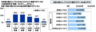 老後の備えとしてひと月に確保できている金額