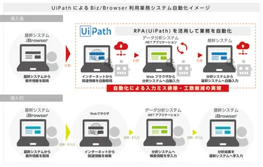 UiPathによるBiz／Browser利用業務システム自動化イメージ