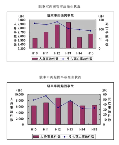 路上駐車起因の事故件数