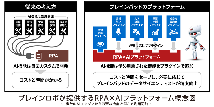 ブレインパッドとRPAテクノロジーズ、RPA×AI導入支援パッケージプランを発表