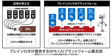 ブレインロボが提供するRPA×AIプラットフォーム概念図