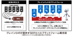 ブレインロボが提供するRPA×AIプラットフォーム概念図