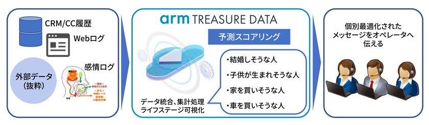 MKI、英Arm社の「Arm Treasure Data eCDP」を活用した
保険業界向けカスタマーエンゲージメントソリューションの開発を開始