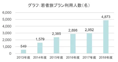 グラフ若者旅利用人数