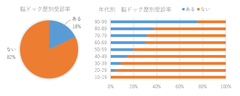 「スマート脳ドック」の受診者が1万人を突破　1万人分のデータ分析結果を発表、未病の可視化に必要な情報とは