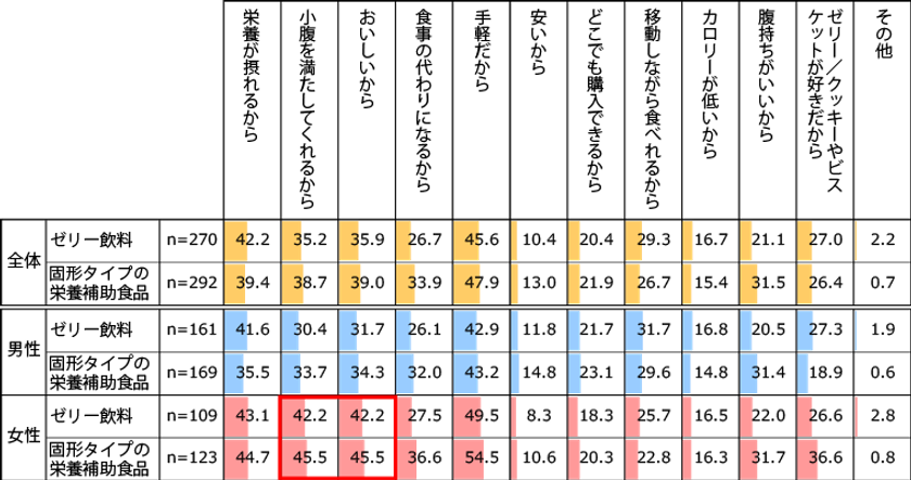 ゼリー飲料や固形タイプの栄養補助食品の喫食理由は
「手軽」「栄養が摂れる」「おいしい」から
