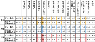 【図2】ゼリー飲料・栄養補助食品を喫食しているシーン（複数回答・n=270、n=292）※3ヵ月以内にゼリー飲料、固形タイプの栄養補助食品を食べた方のみ回答