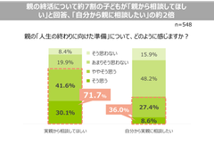 ＜親の終活に関する意識調査＞「子どもに迷惑をかけたくない」親の気持ちとは裏腹に、終活について「親から相談してほしい」と考える子どもが7割超。終活は元気なうちに親子で一緒に取り組む時代へ。