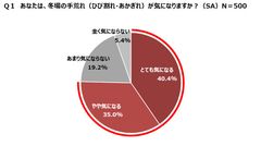 主婦500名に聞いた！「冬の手荒れに関する意識調査」発表　“手荒れケア難民”続出、正しいケアをできていない人は8割も！
