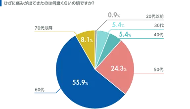 Q.ひざの痛みが出てきた年齢
