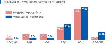 Q.【職業別】ひざの痛みが出てきた年齢
