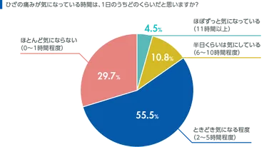 Q.ひざの痛みが気になっている時間