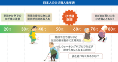 11月13日は「いいひざの日」若い人ほど見て欲しい「ひざ痛人生年表」を発表～ひざ痛との長～いお付き合いは、老後20年以上！？～