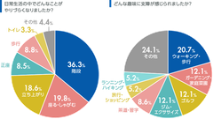 Q.ひざ痛による日常生活や趣味への影響