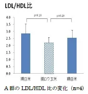 (3)A群のLDL／HDL比の変化