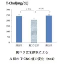 (1)A群のT-Chol値の変化