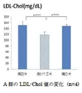 (2)A群のLDL-Chol値の変化
