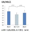 (3)A群のLDL／HDL比の変化
