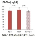 (5)B群のLDL-Chol値の変化