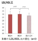 (6)B群のLDL／HDL比の変化