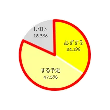 Q2．今年(2018年)は 大掃除をしますか？(単一回答)