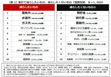 表1：家計で減らしたいもの、減らしたくないもの