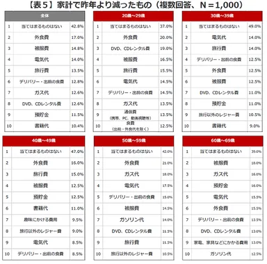 表5：家計で昨年より減ったもの
