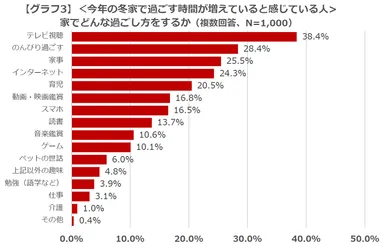 グラフ3：＜今年の冬家で過ごす時間が増えていると感じている人＞家でどんな過ごし方をするか