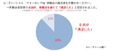 Q.『ソーシャル・ウォーキング(R)』体験会の満足度をお聞かせください